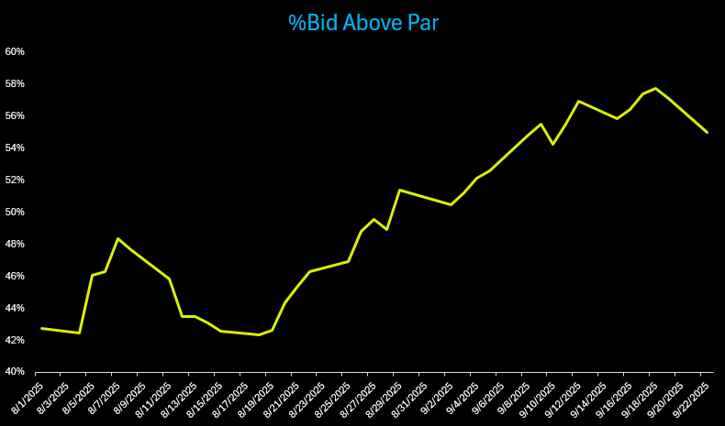 % bid above par