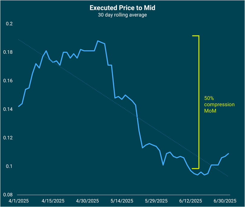 Executed Price to Mid - Q2 2025