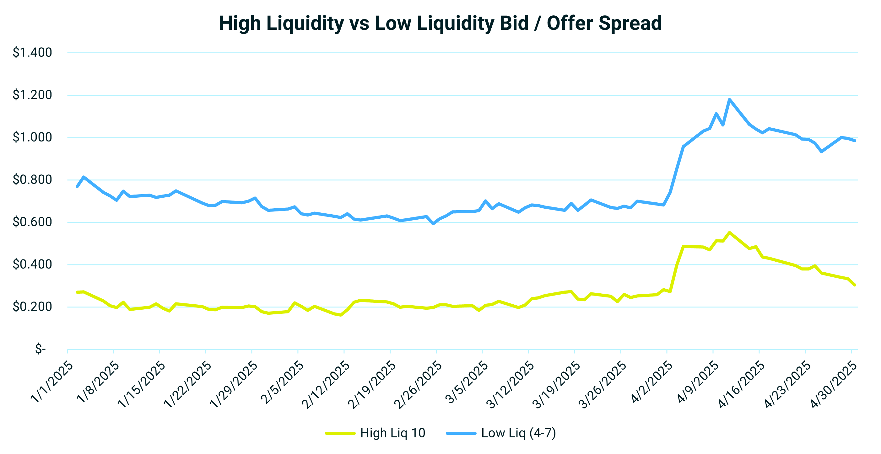HL vs LL BO Spread