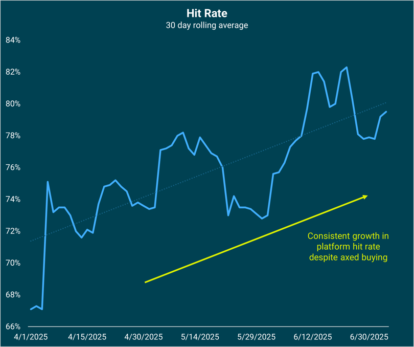 Hit Rate - Q2 2025