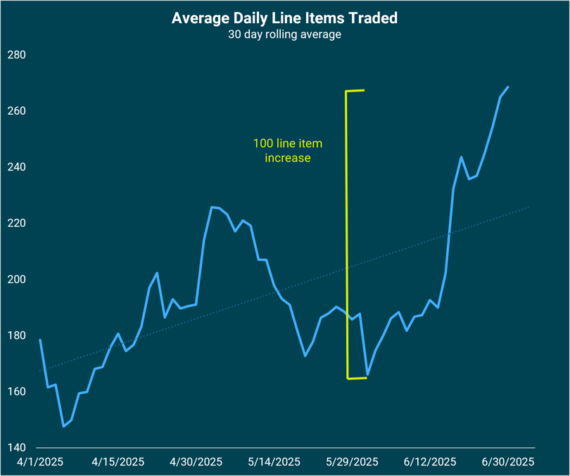 Line Items Traded - Q2 2025