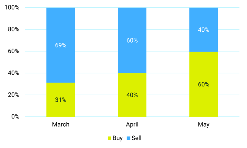 May - Buy vs Sell Mix-1