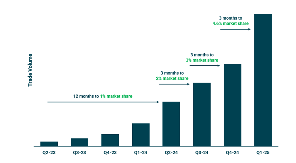 Volume Growth 2025