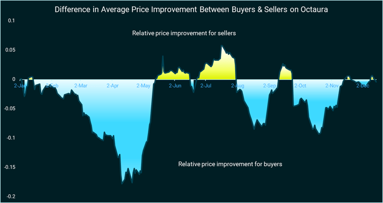 chart for OTB year end